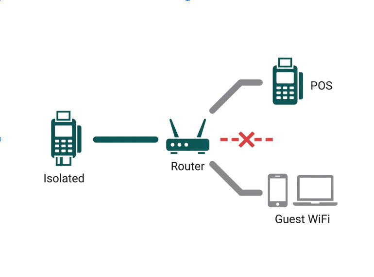 Flat diagram showing a POS terminal on an isolated network separate from guest WiFi devices