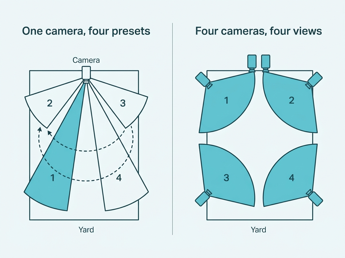 One camera cycling four preset positions across a yard beside four fixed cameras each covering one zone