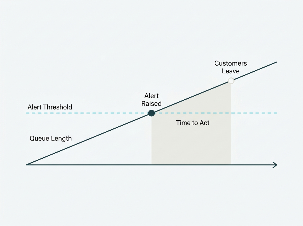 A queue growing past a threshold with an alert raised while it can still be acted on