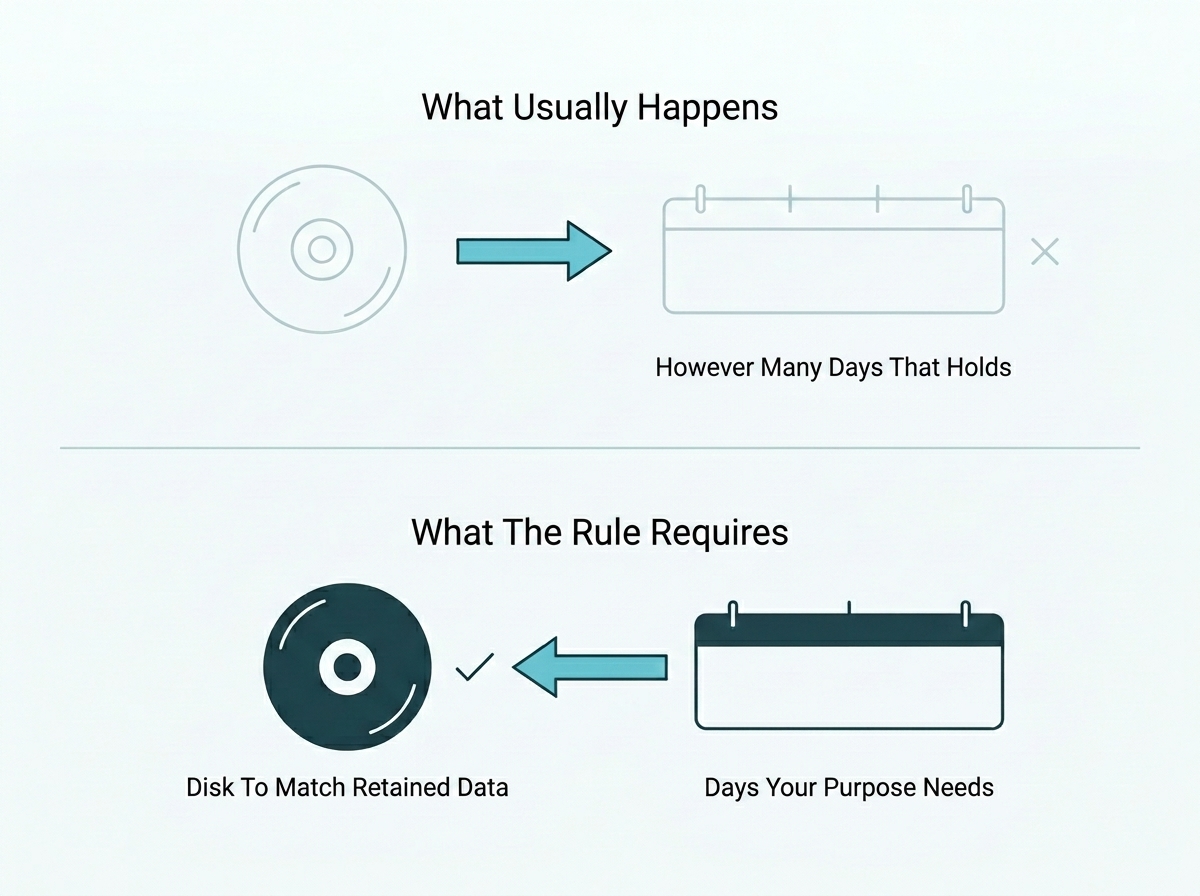 Retention set by the size of a disk compared with retention decided first and storage sized to it