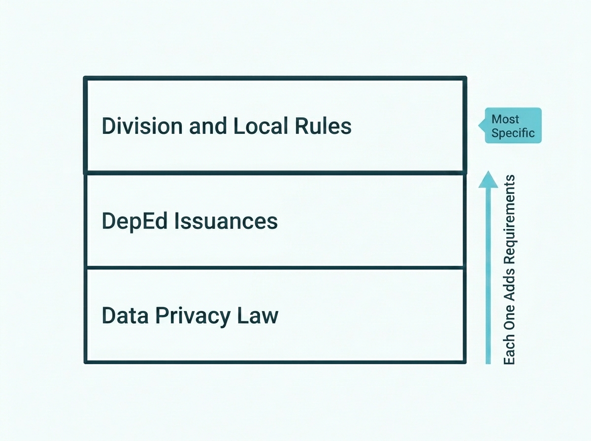 Three stacked layers of rules governing school cameras, from national privacy law to division guidelines
