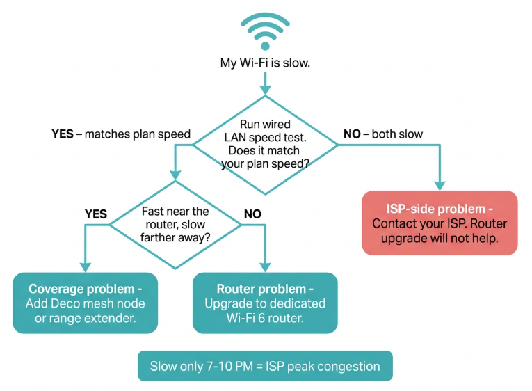 Diagnostic flowchart for slow Wi-Fi in Philippine homes - wired vs Wi-Fi speed test decision tree identifying router problem, coverage problem, or ISP-side congestion