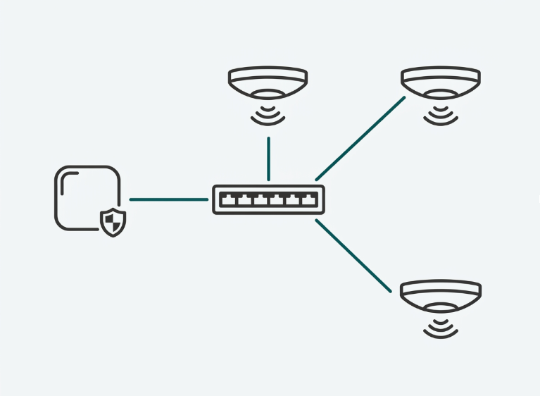 Labeled flat network topology diagram showing a gateway, a PoE switch, and two to three ceiling-mount access points connected by Ethernet cable