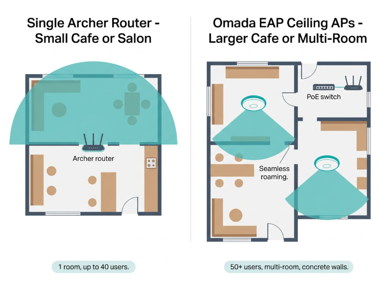 Comparison of single Archer router vs Omada EAP ceiling access points for a Philippine small business - single room cafe vs larger multi-room space with seamless roaming