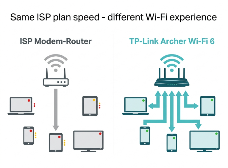 Comparison of ISP modem-router vs TP-Link Archer Wi-Fi 6 showing how OFDMA serves multiple student devices simultaneously without congestion