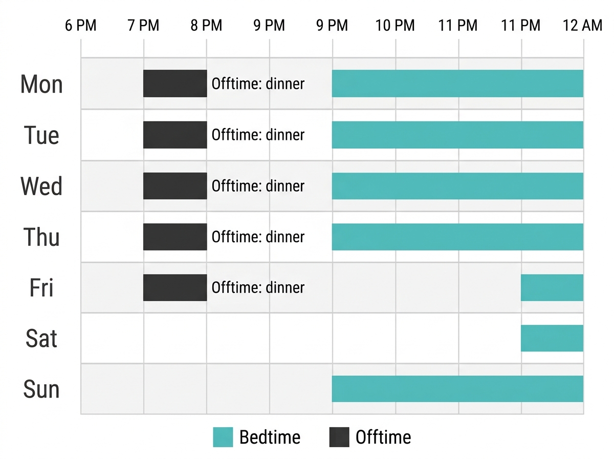 Weekly TP-Link parental controls schedule with a 9 PM school-night bedtime, 11 PM weekend bedtime, and a dinner Offtime block