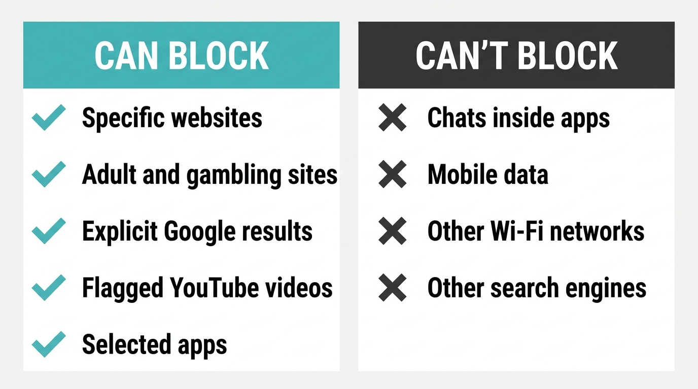 What TP-Link content filtering can block, like websites and categories, compared with what it can't block, like mobile data and in-app chats