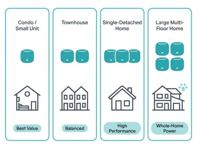 Illustration of TP-Link Deco mesh WiFi units matched to different home sizes and use cases