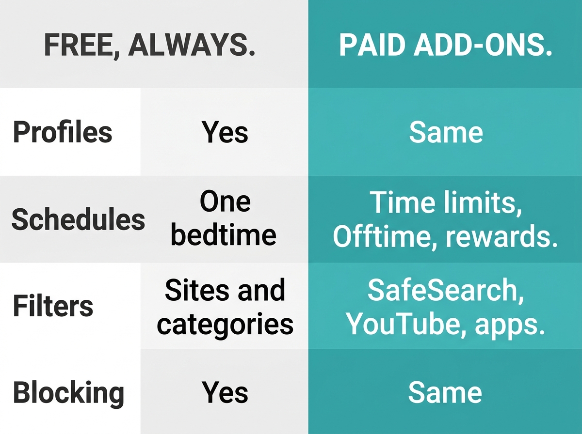 Overview of free and paid TP-Link parental controls across profiles, schedules, content filters, and device blocking