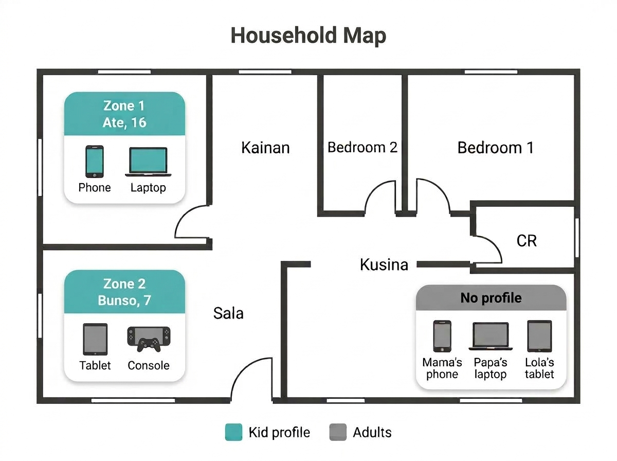 Household map showing separate TP-Link Wi-Fi profiles for two children while adults' devices stay outside any profile