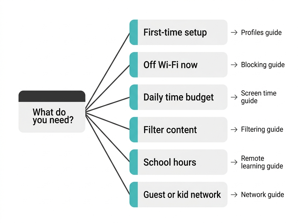 Decision map matching six common parenting needs to the right TP-Link parental controls guide