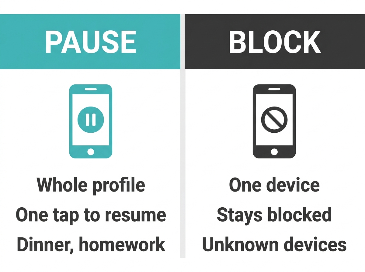 Comparison of pausing a Parental Controls profile and blocking a single device on a TP-Link router