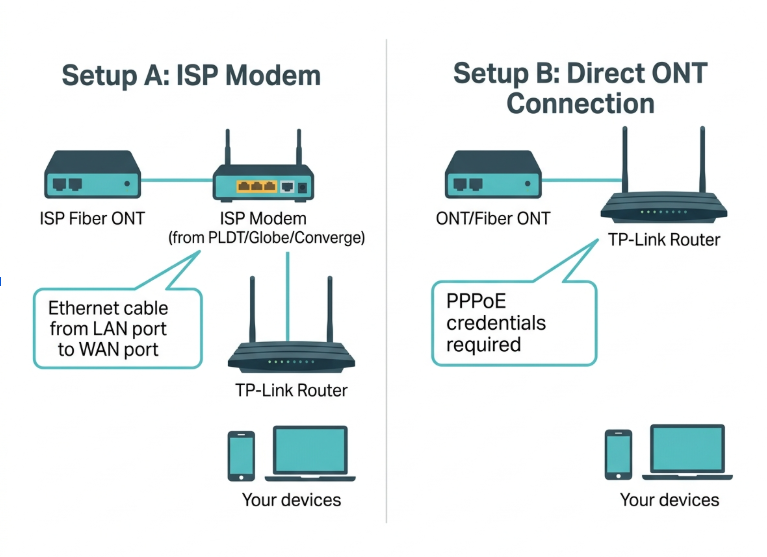 Hardware connection diagram for TP-Link router setup in the Philippines - ISP modem setup vs direct ONT connection with WAN port callout
