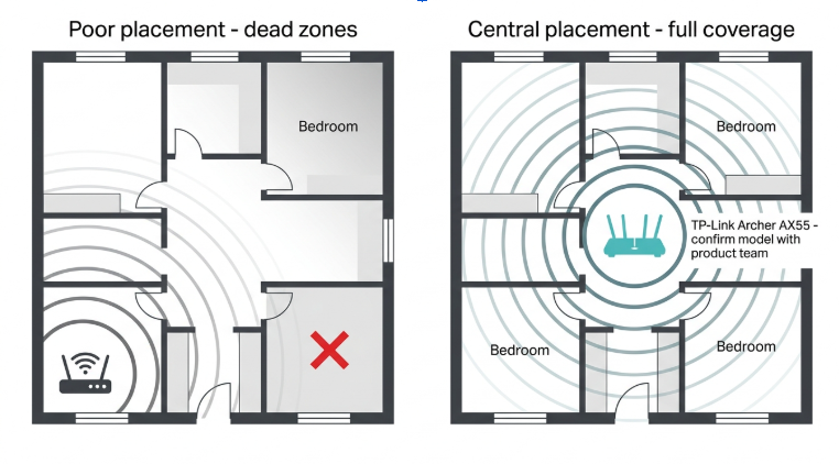 TP-Link Archer AX55 router placement guide for Philippine homes showing central placement with strong signal coverage versus poor corner placement