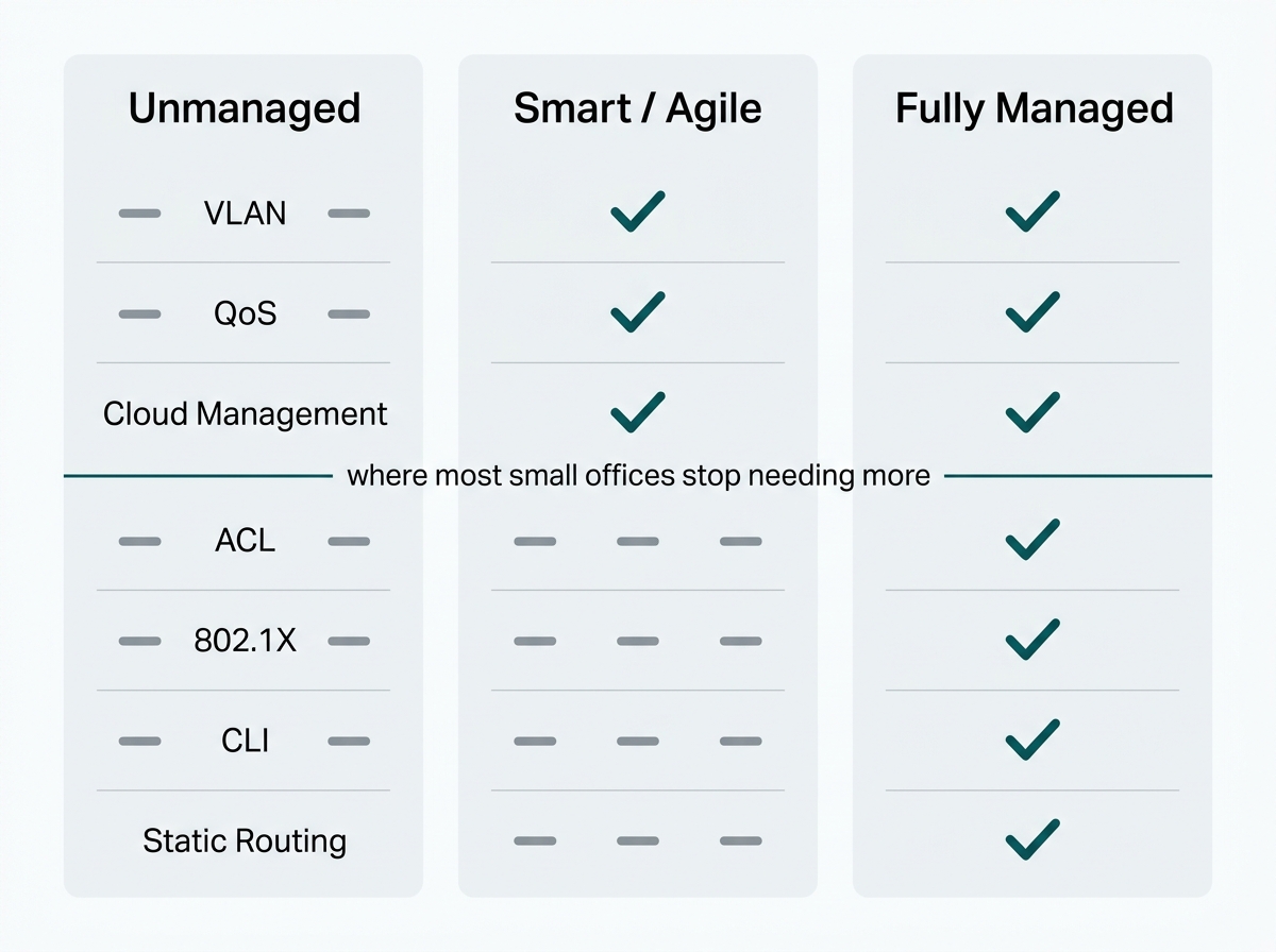 Three-column comparison of unmanaged, smart, and fully managed switches showing which features each tier includes 