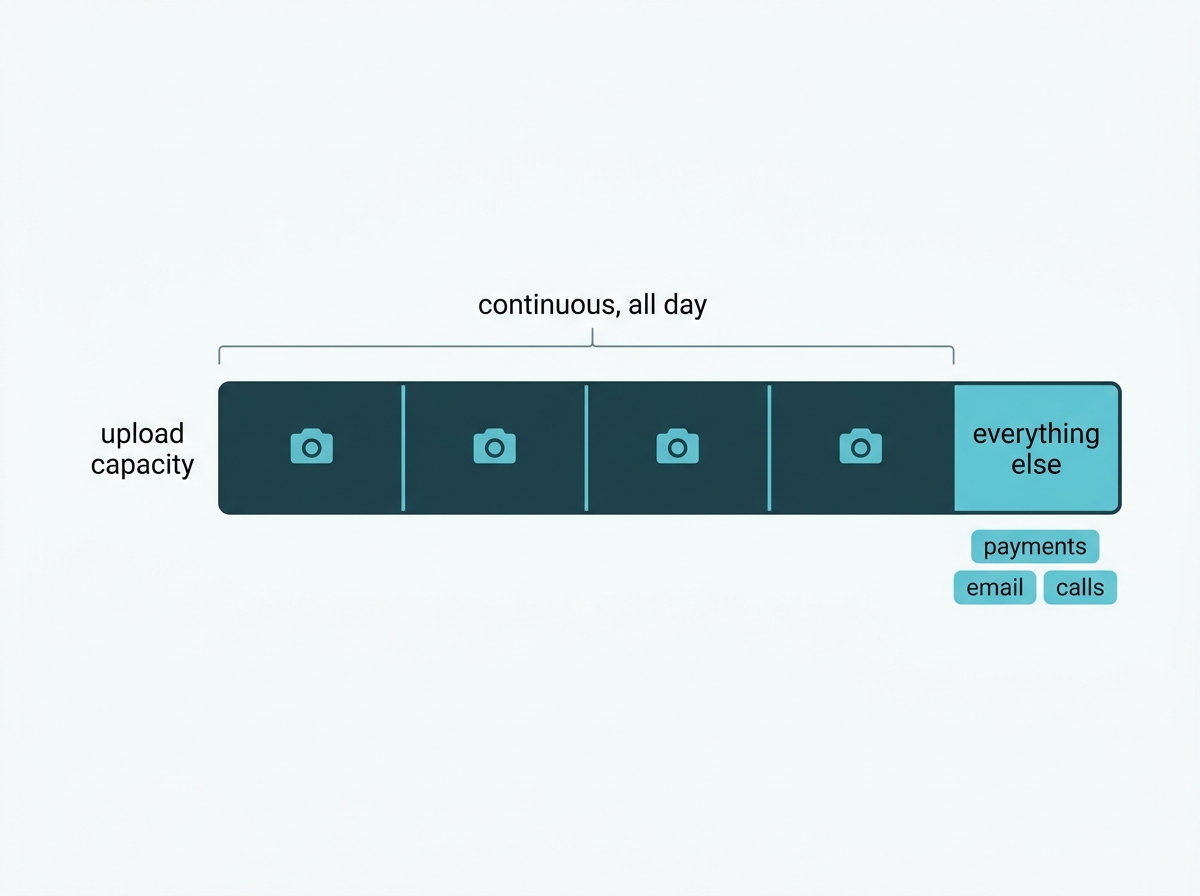 Camera upload consuming most of a connection's upload capacity with business traffic competing for what remains