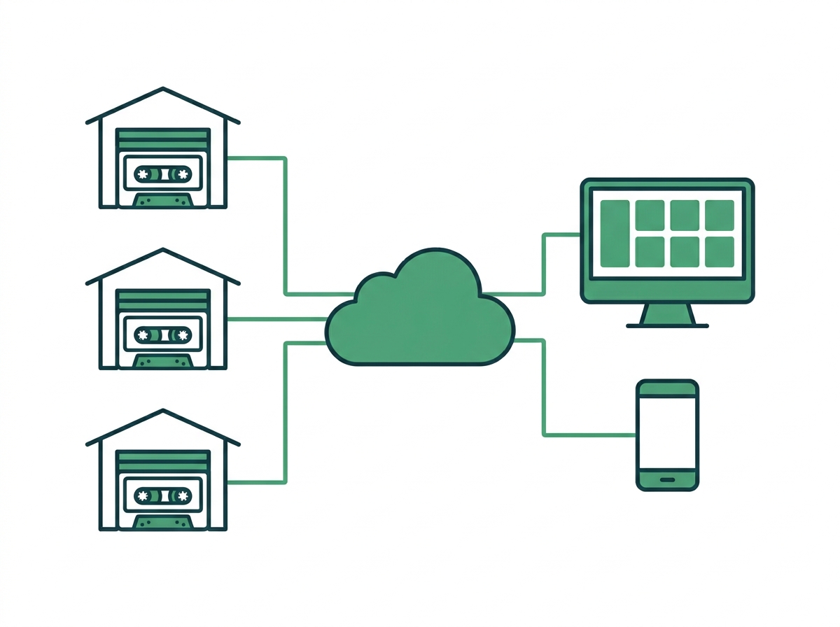 Diagram of three warehouse sites with recorders connected through the cloud to one security desk monitor and a phone