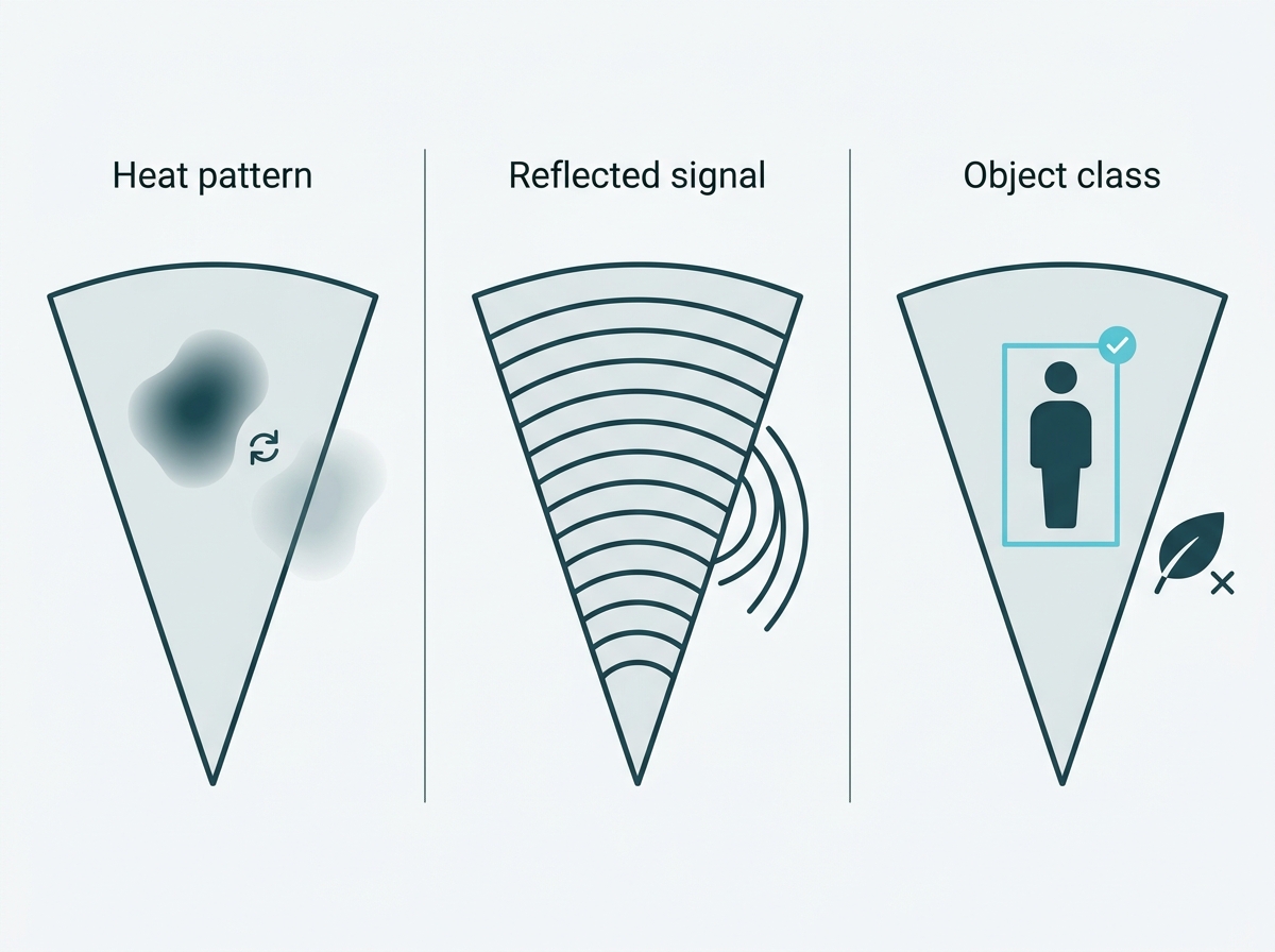 Three panels showing a heat pattern change, a reflected signal change, and an object being classified as a person