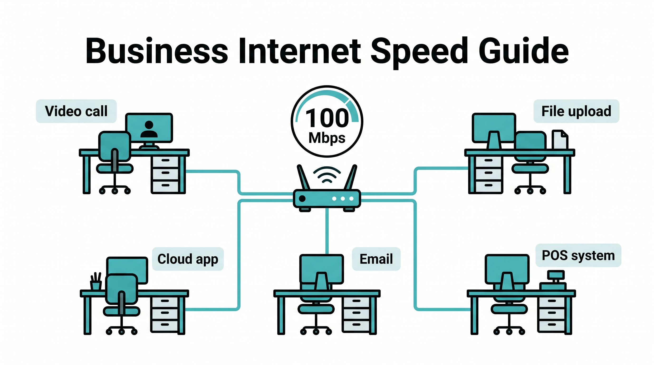 What internet speed do I need for my business in the Philippines - office with multiple users and activity types connected to one router
