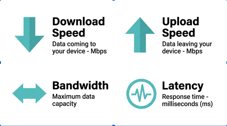 What Is Internet Speed? Bandwidth, Latency, and Mbps Explained