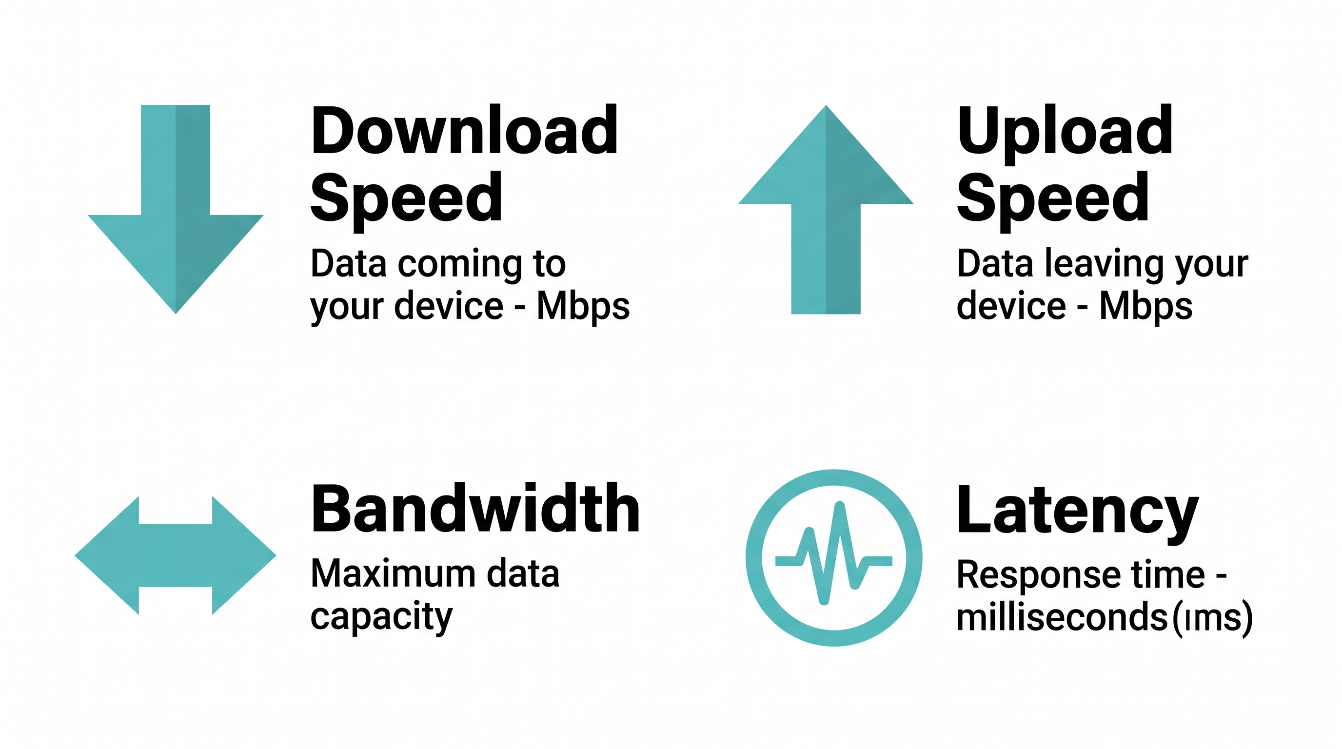 Infographic explaining what internet speed is - download speed, upload speed, bandwidth, and latency illustrated with icons for Philippine households