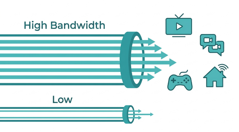 What is network bandwidth - wide pipe vs narrow pipe diagram showing high and low bandwidth for Philippine home internet users