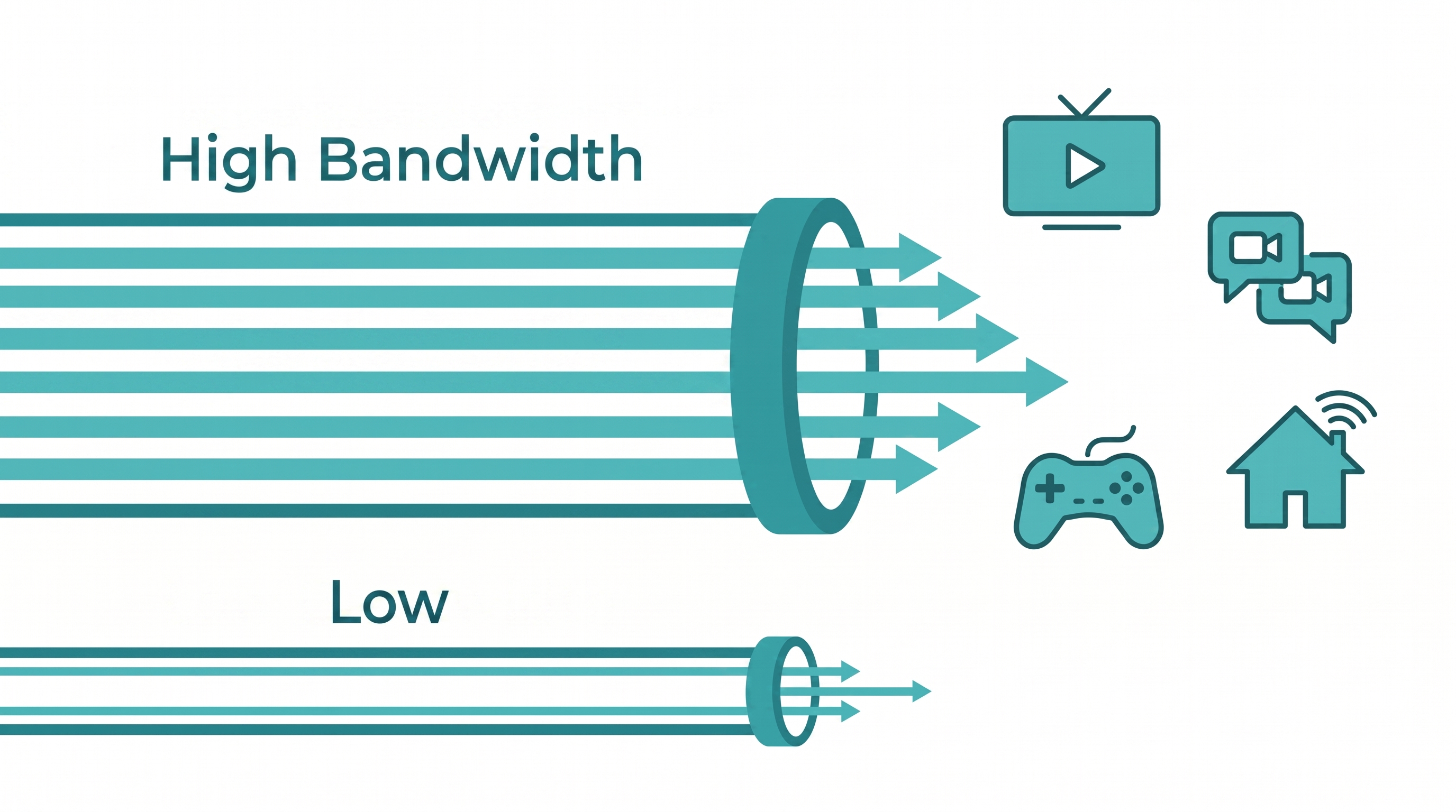 What is network bandwidth - wide pipe vs narrow pipe diagram showing high and low bandwidth for Philippine home internet users