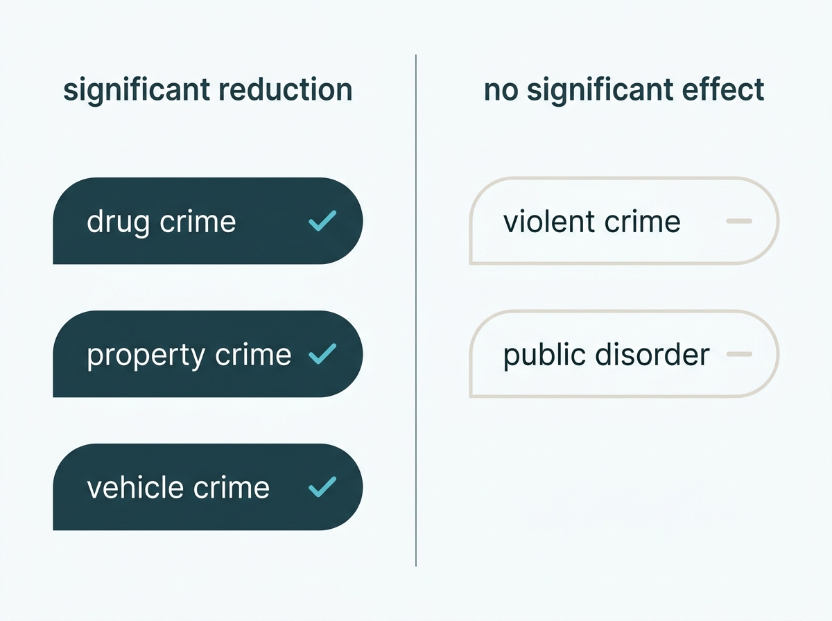 Crime types sorted into those where cameras showed a significant reduction and those where they did not
