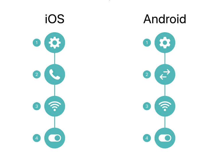 Flat step-by-step diagram showing how to turn on WiFi calling on iOS and Android settings menus