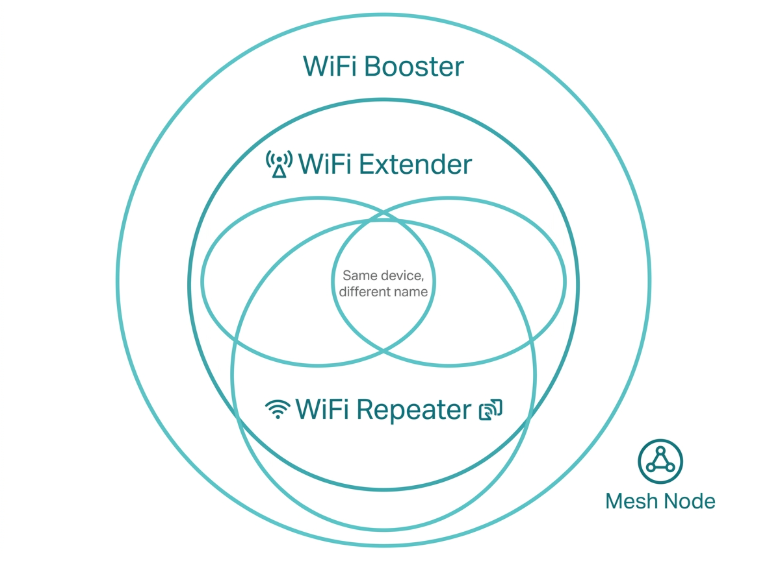 Diagram showing how WiFi booster, WiFi extender, and WiFi repeater are used interchangeably in the consumer market AI Image