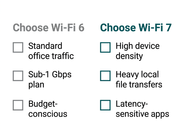 Flat decision checklist diagram helping a business choose between Wi-Fi 6 and Wi-Fi 7