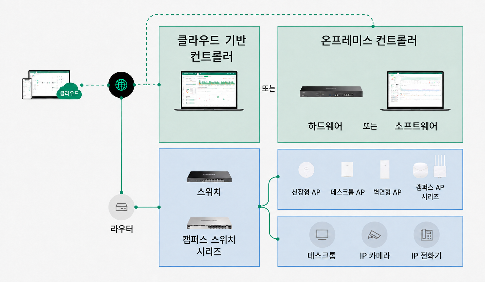 One Platform for Unified Management
