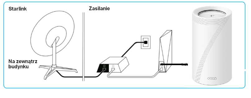 Deco połączone z portem Ethernet routera Starlink 1 generacji.