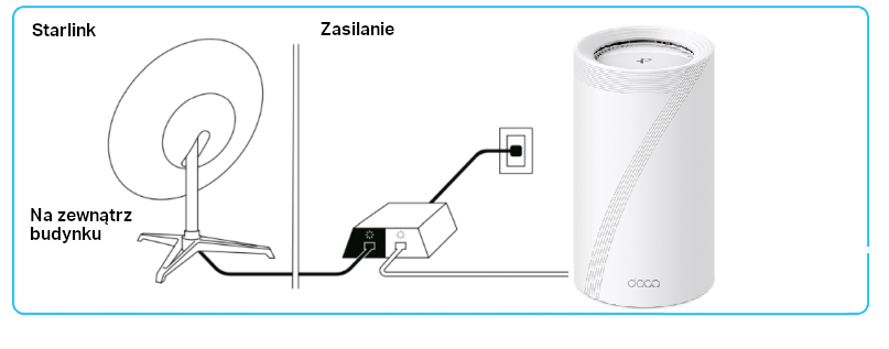 Deco connects to the Starlink Terminal’s Ethernet port.