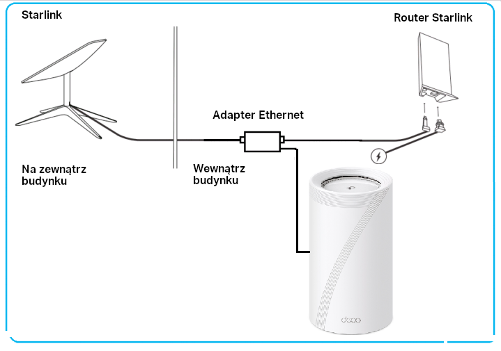 Deco połączone z routerem Starlink poprzez adapter Ethernet.