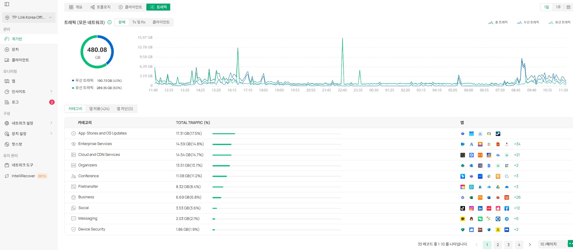 새 대시보드 > 트래픽 화면입니다.