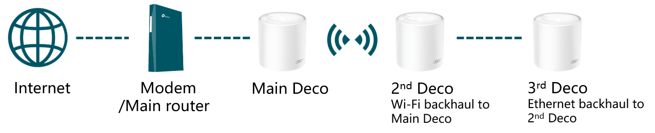 TP Lik Deco M4 connect units using Ethernet cable : r/TpLink