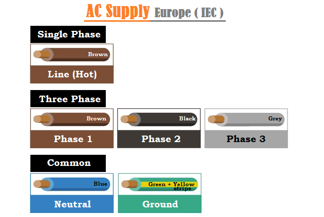 Display the colors of various wires in AC power supply scenarios.