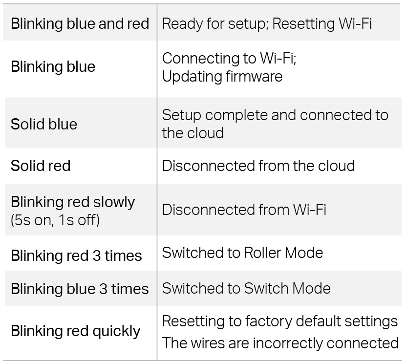 LED light status description table.