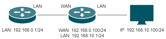 alt text: the topology with two router and a PC