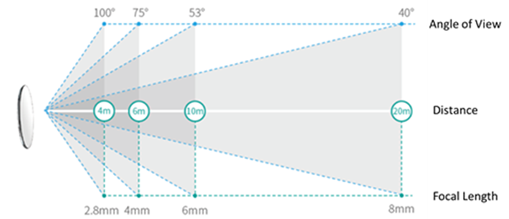 Alt text: different view angles under various lens