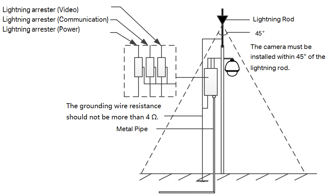 Alt text: Outdoor installation protection diagram for surveillance equipment.