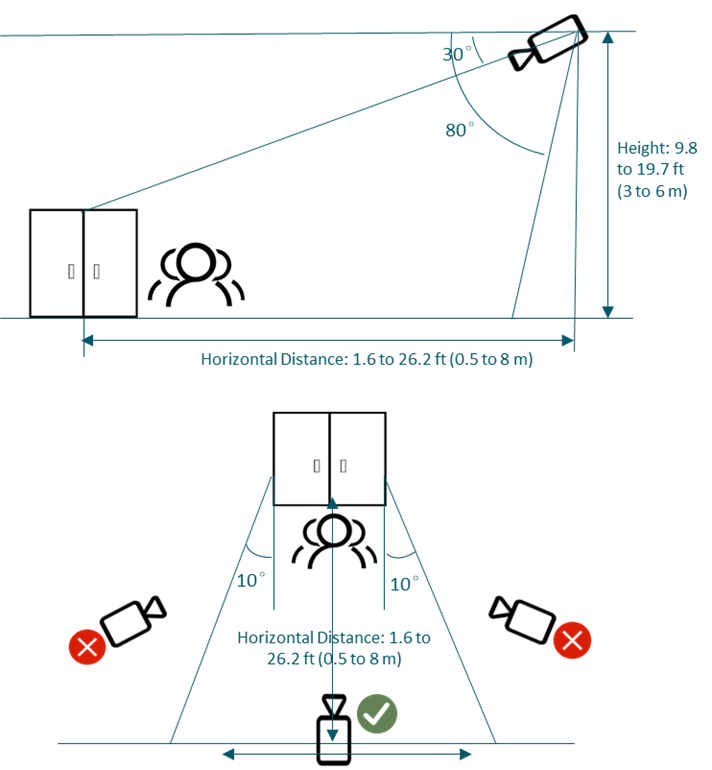 Camera Installation Guidelines for the people counting feature.