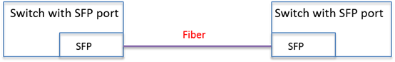 Alt text: topology of two SFP devices and fiber