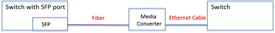 Alt text: topology of an SFP device and a media converter.