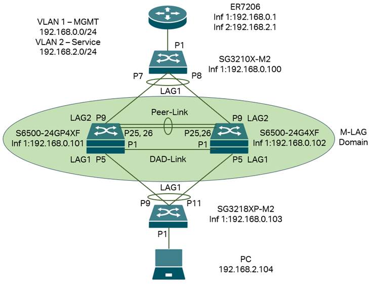 Alt text: The topology for the M-LAG system handling only layer 2 forwarding.