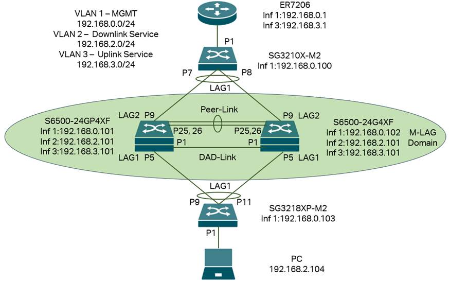 Alt text: The topology for the M-LAG system handling layer three forwarding.