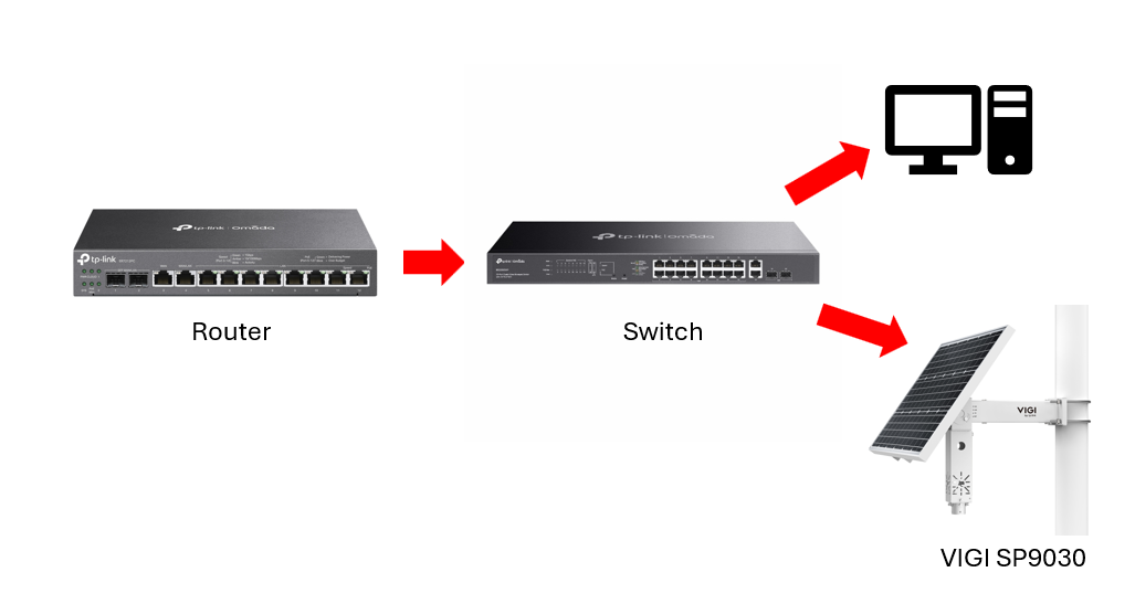 Alt text: The network shown above is for demonstration purposes and consists of a router, a switch with a computer, and the solar controller connected to the switch.