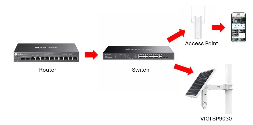 Alt-text: The network shown above is for demonstration purposes and consists of a router, a switch with an access point, and the solar controller connected to the switch.