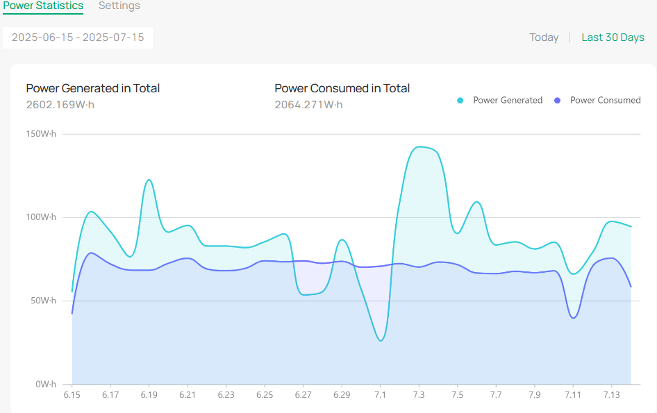 Alt text: Location to check Power Generated in Total in the past 30 days.